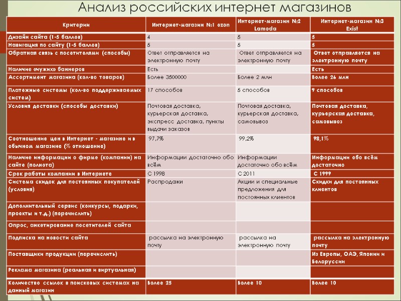 Анализ российских интернет магазинов